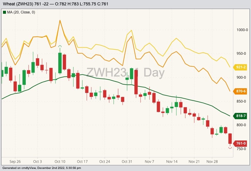 CBOT March 2023 soft red winter wheat with 20-day moving average (green line), MGEX March 2023 hard red spring wheat (yellow line) and K.C. March 2023 hard red winter wheat (orange line). (Barchart)
