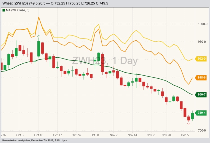 CBOT March 2023 soft red winter wheat with 20-day moving average (green line), MGEX March 2023 hard red spring wheat (yellow line) and K.C. March 2023 hard red winter wheat (orange line). (Barchart)
