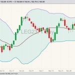 CME February 2023 live cattle with Bollinger bands (20,2). (Barchart)
