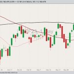 CME January 2023 feeder cattle with 20-, 50- and 100-day moving averages. (Barchart)