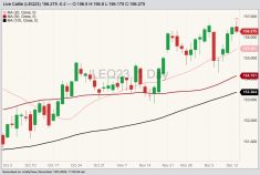 CME August 2023 live cattle with 20-, 50- and 100-day moving averages. (Barchart)
