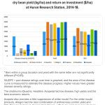 Anthracnose disease severity (AUDPC1), dry bean yield (kg/ha) and return on investment ($/ha) at Huron Research Station, 2014-18.