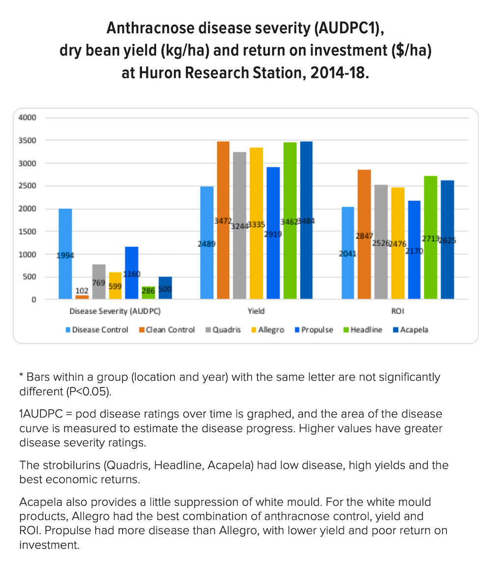 Anthracnose disease severity (AUDPC1), dry bean yield (kg/ha) and return on investment ($/ha) at Huron Research Station, 2014-18.
