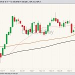 CME December 2022 live cattle with 20-, 50- and 100-day moving averages. (Barchart)