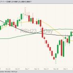 ICE March 2023 canola with 20-, 50- and 100-day moving averages. (Barchart)