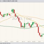 CBOT March 2023 corn with 20-, 50- and 100-day moving averages. (Barchart)