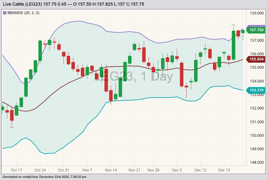 CME February 2023 live cattle with Bollinger bands (20,2). (Barchart)
