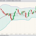 CME February 2023 live cattle with Bollinger bands (20,2). (Barchart)