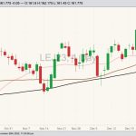 CME April 2023 live cattle with 20-, 50- and 100-day moving averages. (Barchart)
