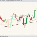 CME February 2023 live cattle with 20-, 50- and 100-day moving averages. (Barchart)
