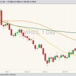 CBOT March 2023 wheat with 20-, 50- and 100-day moving averages. (Barchart)
