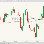 CME February 2023 lean hogs with 20-, 50- and 100-day moving averages. (Barchart)
