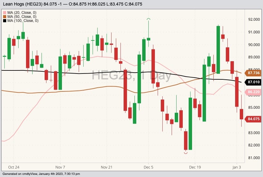 CME February 2023 lean hogs with 20-, 50- and 100-day moving averages. (Barchart)
