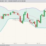 CME February 2023 lean hogs with Bollinger bands (20,2). (Barchart)
