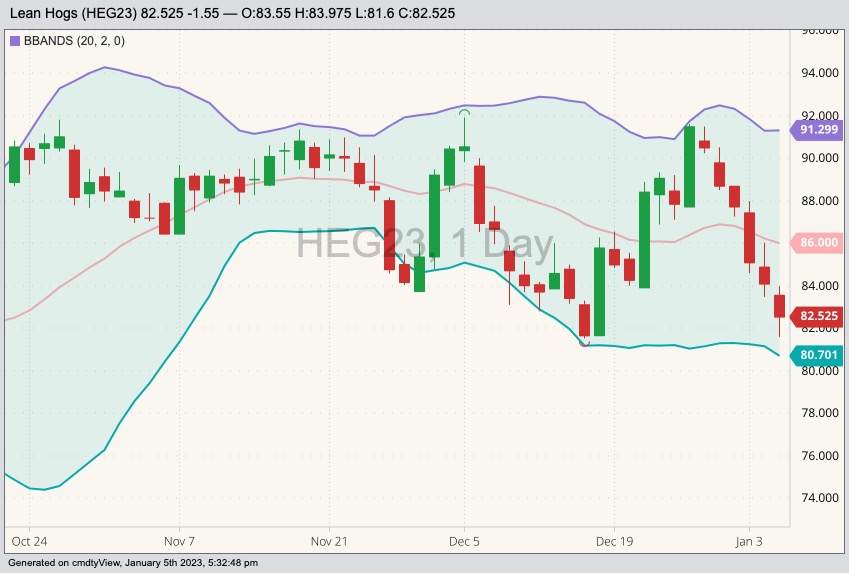 CME February 2023 lean hogs with Bollinger bands (20,2). (Barchart)
