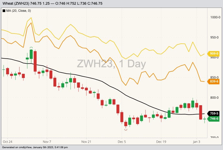 CBOT March 2023 soft red winter wheat with 20-day moving average (black line), MGEX March 2023 hard red spring wheat (yellow line) and K.C. March 2023 hard red winter wheat (orange line). (Barchart)

