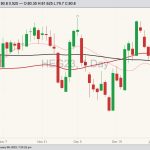 CME February 2023 lean hogs with 20-, 50- and 100-day moving averages. (Barchart)
