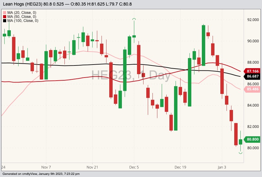 CME February 2023 lean hogs with 20-, 50- and 100-day moving averages. (Barchart)
