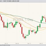 CBOT March 2023 corn with 20-, 30- and 50-day moving averages. (Barchart)
