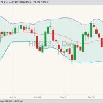 CME February 2023 lean hogs with Bollinger bands (20,2). (Barchart)
