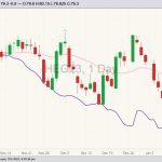CME February 2023 lean hogs with 20-day moving average (pink line) and CME cash lean hog index (purple line). (Barchart)
