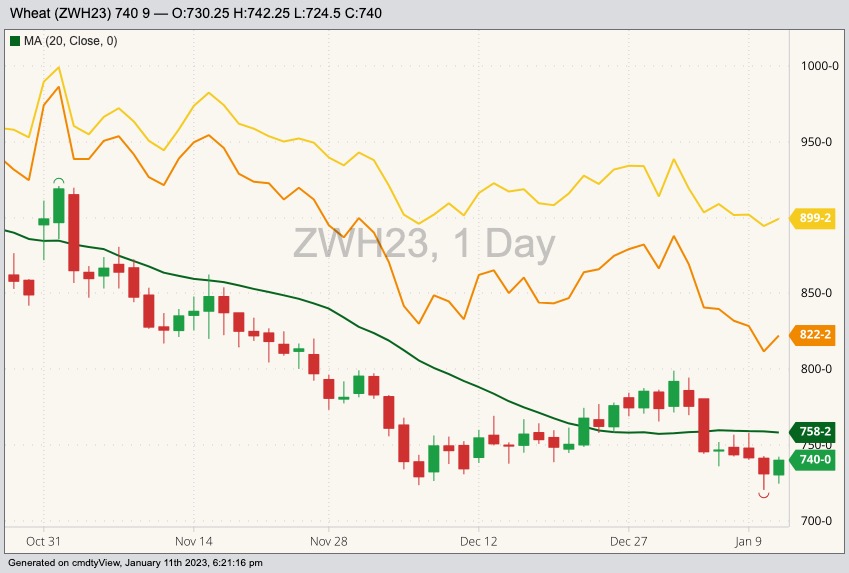 CBOT March 2023 soft red winter wheat with 20-day moving average (green line), MGEX March 2023 hard red spring wheat (yellow line) and K.C. March 2023 hard red winter wheat (orange line). (Barchart)

