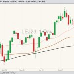 CME April 2023 live cattle with 20-, 50- and 100-day moving averages. (Barchart)
