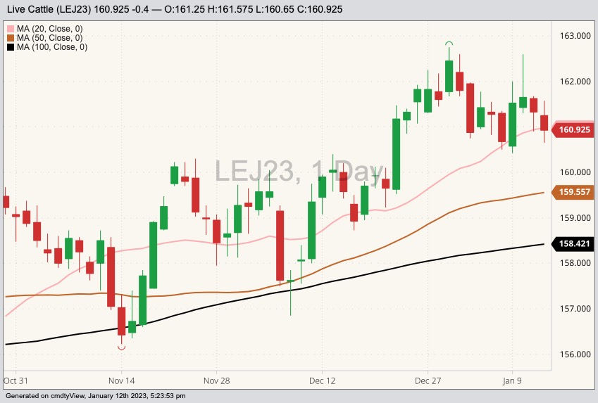 CME April 2023 live cattle with 20-, 50- and 100-day moving averages. (Barchart)
