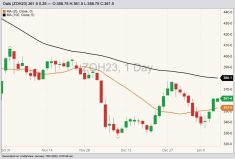 CBOT March 2023 oats with 20- and 100-day moving averages. (Barchart)
