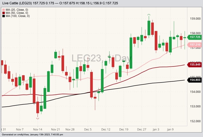 CME February 2023 live cattle with 20-, 50- and 100-day moving averages. (Barchart)

