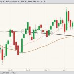 CME March 2023 feeder cattle with 20-, 50- and 100-day moving averages. (Barchart)
