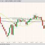 ICE March 2023 canola with 20-, 50- and 100-day moving averages. (Barchart)