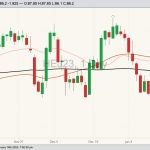 CME April 2023 lean hogs with 20-, 50- and 100-day moving averages. (Barchart)
