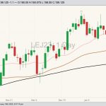 CME April 2023 live cattle with 20-, 50- and 100-day moving averages. (Barchart)
