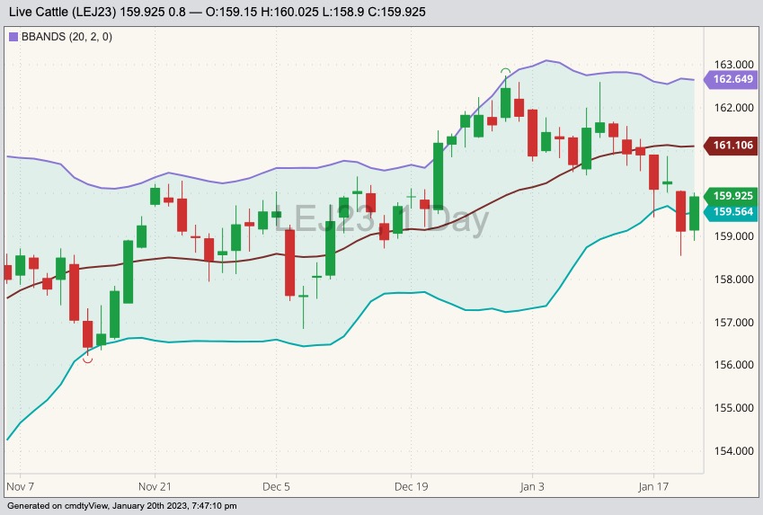 CME April 2023 live cattle with Bollinger bands (20,2). (Barchart)
