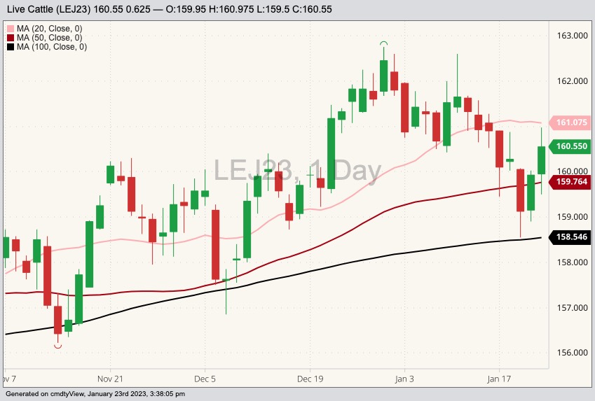 CME April 2023 live cattle with 20-, 50- and 100-day moving averages. (Barchart)
