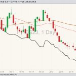 CME February 2023 lean hogs with 20- and 50-day moving averages and CME cash lean hog index (black line). (Barchart)
