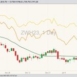 CBOT March 2023 soft red winter wheat with 20-day moving average (green line), MGEX March 2023 hard red spring wheat (yellow line) and K.C. March 2023 hard red winter wheat (orange line). (Barchart)
