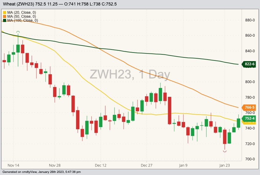 CBOT March 2023 soft red winter wheat with 20-, 50- and 100-day moving averages. (Barchart)
