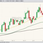CBOT March 2023 soybeans with 20-, 50- and 100-day moving averages. (Barchart)
