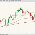 CME April 2023 live cattle with 20-, 50- and 100-day moving averages. (Barchart)
