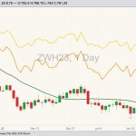 CBOT March 2023 soft red winter wheat with 20-day moving average, MGEX March 2023 hard red spring wheat (yellow line) and K.C. March 2023 hard red winter wheat (orange line). (Barchart)