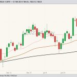 CME April 2023 live cattle with 20-, 50- and 100-day moving averages. (Barchart)
