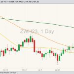 CBOT March 2023 soft red winter wheat with 20-, 50- and 100-day moving averages. (Barchart)
