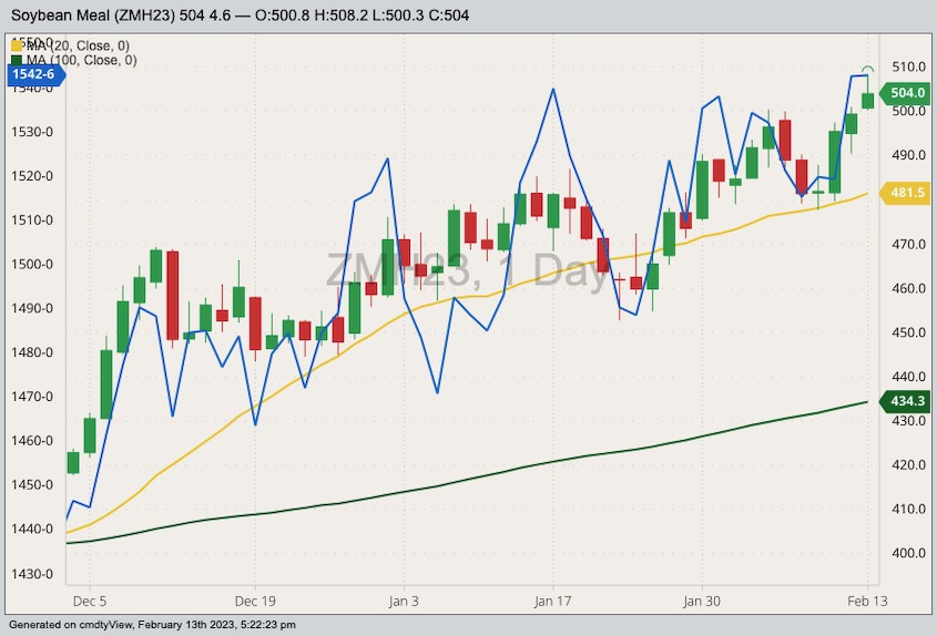 CBOT March 2023 soybean meal with 20- and 100-day moving averages (yellow and green lines, right column) and CBOT March 2023 soybeans (blue line, left column). (Barchart)
