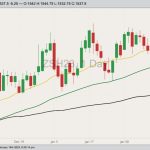 CBOT March 2023 soybeans with 20-, 50- and 100-day moving averages. (Barchart)
