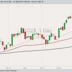 CME February 2023 live cattle with 20-, 50- and 100-day moving averages. (Barchart)
