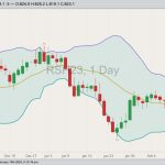 ICE March 2023 canola with Bollinger bands (20,2). (Barchart)