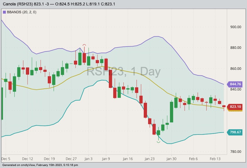 ICE March 2023 canola with Bollinger bands (20,2). (Barchart)
