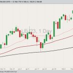 CME April 2023 live cattle with 20-, 50- and 100-day moving averages. (Barchart)
